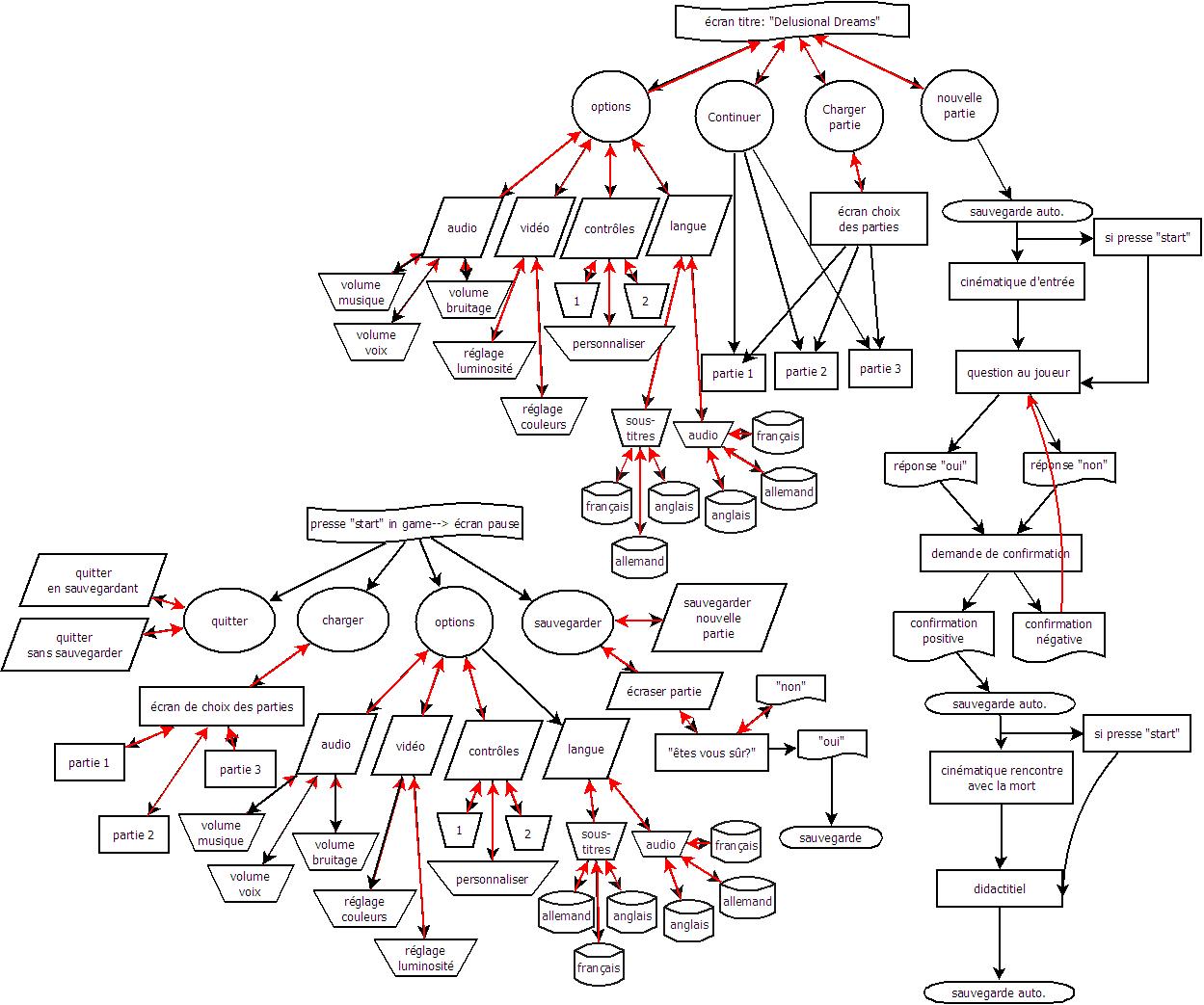 Game design : Un bel avenir pour la conception des jeux vidéo